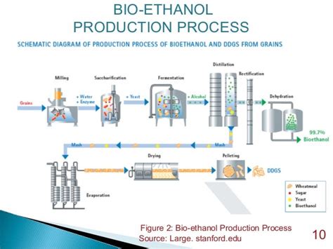 Bioethanol production