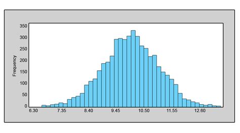 Histogram Examples | Top 6 Examples Of Histogram With Explanation