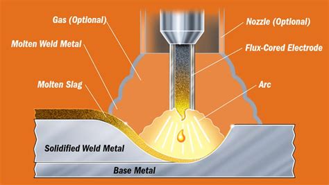 Flux Core Wire Vs Solid Wire