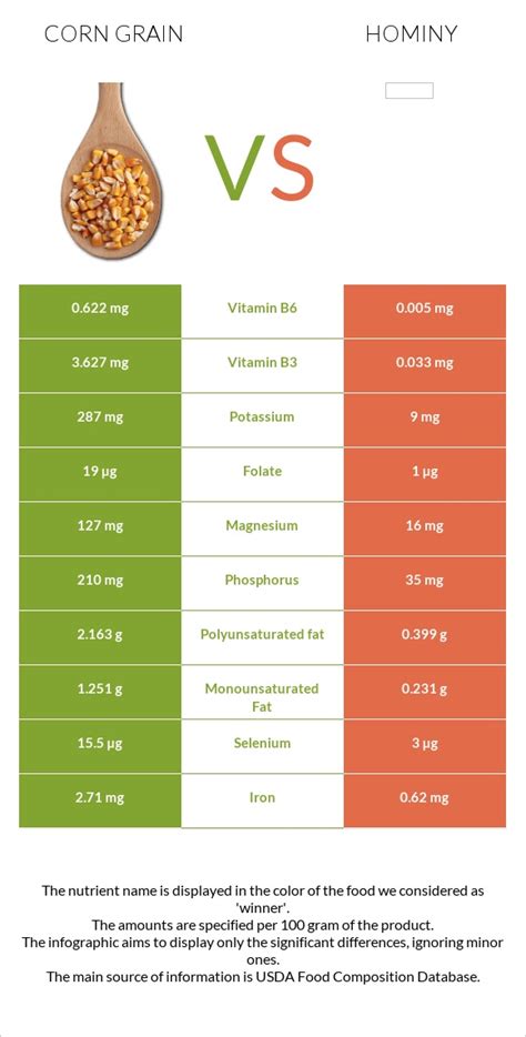 Corn grain vs. Hominy — In-Depth Nutrition Comparison