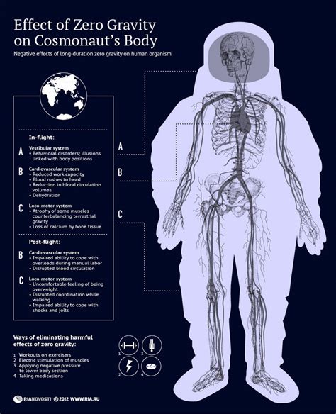 Negative Effects of Space Exploration on the Human Body | Space & Astronomy