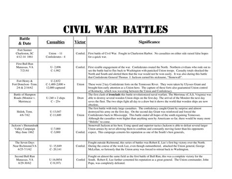 Civil War Battles Chart