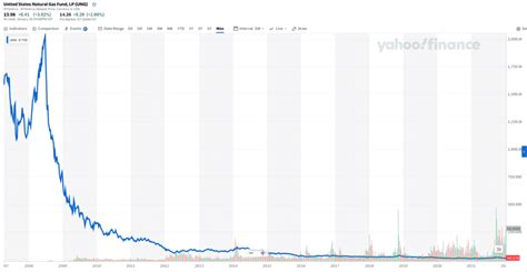 ETFs Natural Gas: Top 3 for Responsible Investing in 2022 • InvestLuck