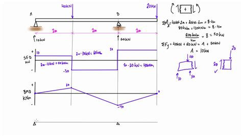 [DIAGRAM] Shear Force And Bending Moment Diagram Solved Examples - MYDIAGRAM.ONLINE