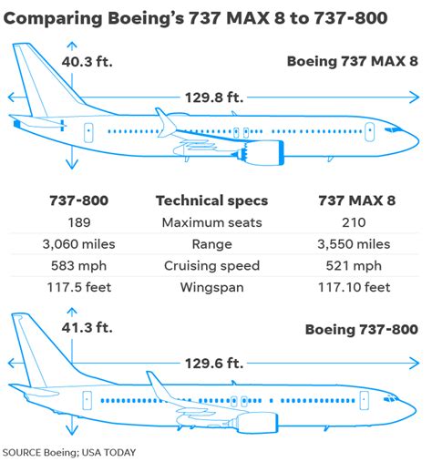 Boeing 737 Max: How its safety system differs from other planes