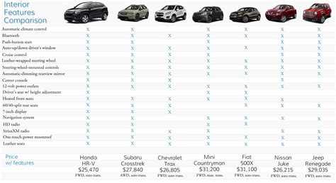 2016 Honda HR-V Comparison: More Features for Less Money - Fisher Honda