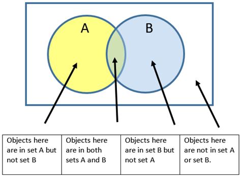 Venn Diagrams For Kids