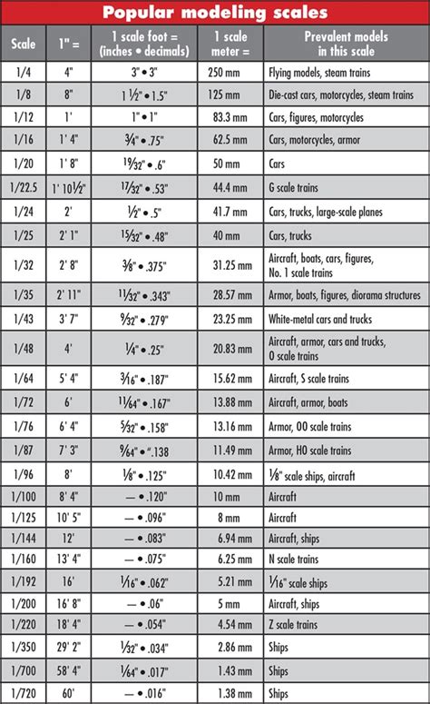 What is a scale model — a beginner's guide to building great scale models | FineScale Modeler ...