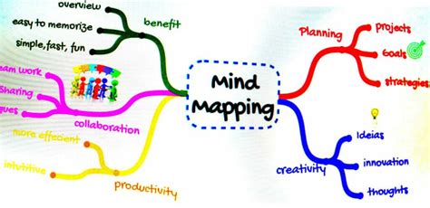 Mind Map For Business