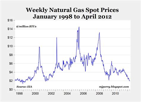 CARPE DIEM: Spot Natural Gas Prices Fall Below $2, Might Be Lowest ...