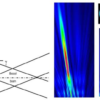 The generation of a Bessel beam using | Download Scientific Diagram