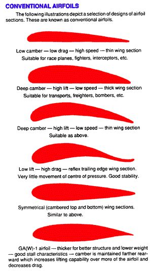 Wing Design - CONVENTIONAL AIRFOILS and LAMINAR FLOW AIRFOILS