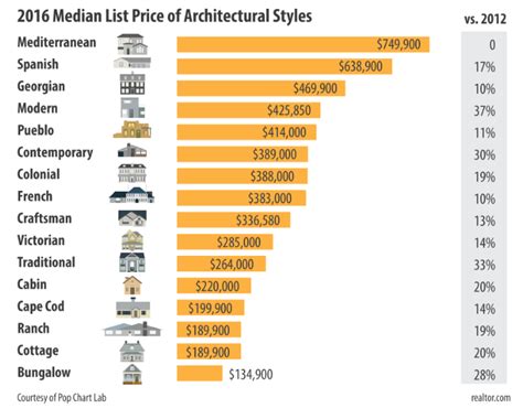 Nashville-area examples of the most popular and fastest growing architectural styles | Ashley ...