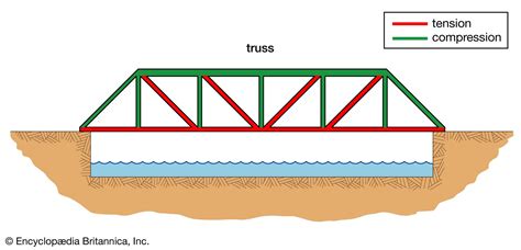 Truss bridge | Definition, History, & Uses | Britannica