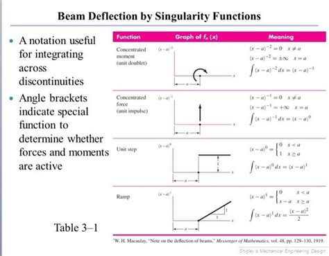 Solved write equation using singularity function and solve | Chegg.com