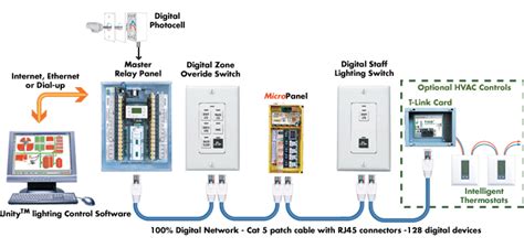 Method Of Statement For Installation of Lighting Control System LCS - Safe Work Method Of Statement