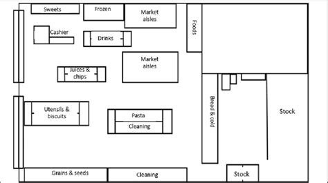 Supermarket layout Source: Prepared by the study authors | Download Scientific Diagram