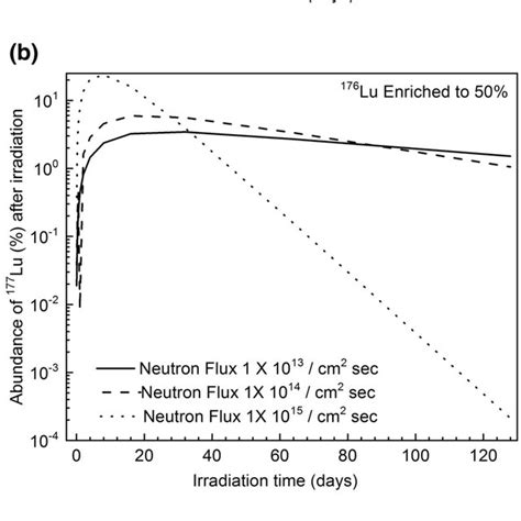 (PDF) Isotope separation of 176Lu a precursor to 177Lu medical isotope using broadband lasers