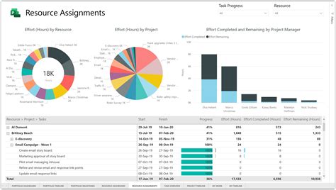 NEW Power BI template for Microsoft Project for the web – Sensei Project Solutions