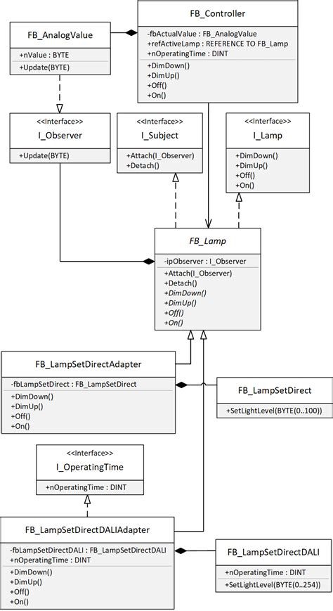 IEC 61131-3: SOLID – The Interface Segregation Principle – Stefan Henneken