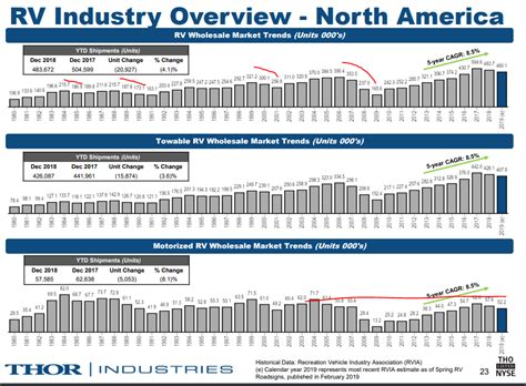 Thor Industries Stock Analysis - Sven Carlin