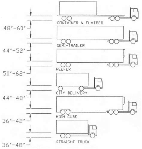 Standard Dock Height | Loading Dock Applications