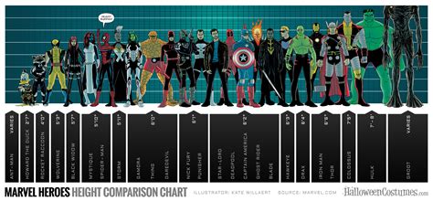 Superhero Height Chart [Infographic] - Halloween Costumes Blog