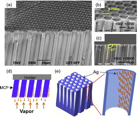 Figure 1 from Microchannel plate (MCP) functionalized with Ag nanorods as a high-porosity stable ...