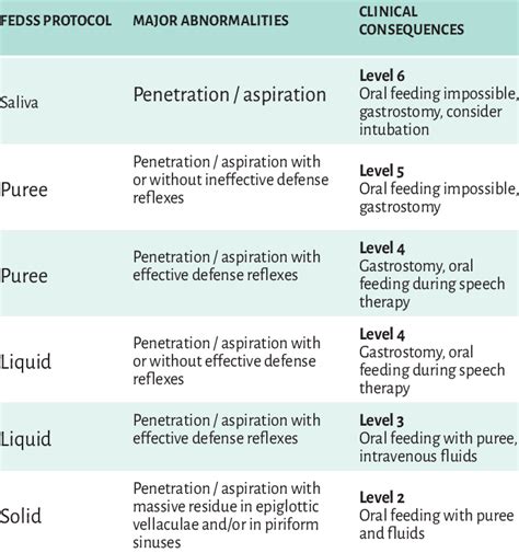 Dysphagia Outcome And Severity Scale Printable