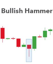 Trading the Bullish Hammer Candle