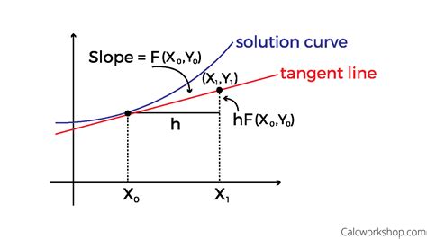 Euler's Method