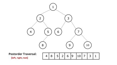 Post-Order Traversal Of Binary Tree - Tutorial