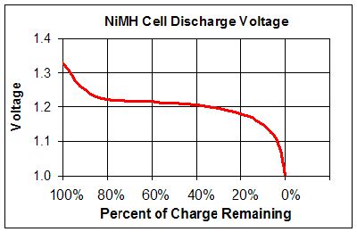 batteries - Algorithm to know NiMH battery level - Electrical Engineering Stack Exchange