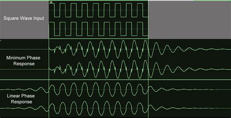 Minimum Phase and Linear Phase Filters