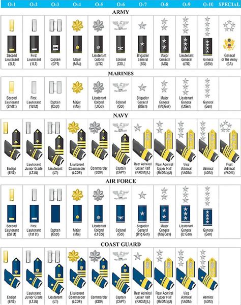 √ Compare Army Navy Ranks - Va Kreeg