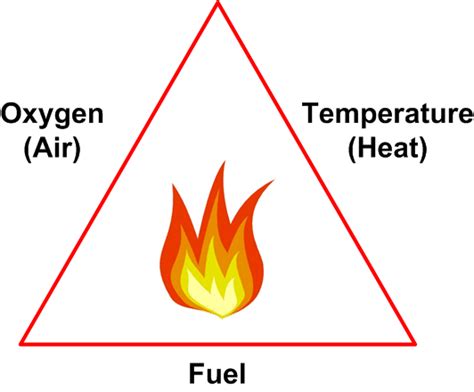 Flammable and Combustible Materials | Ian Sutton Technical Books