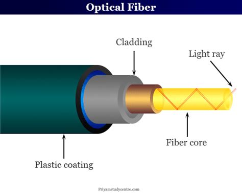 Optical Fiber - Cable, Definition, Properties, Types, Uses