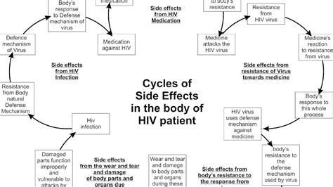 Hiv Drug Side Effects - Effect Choices