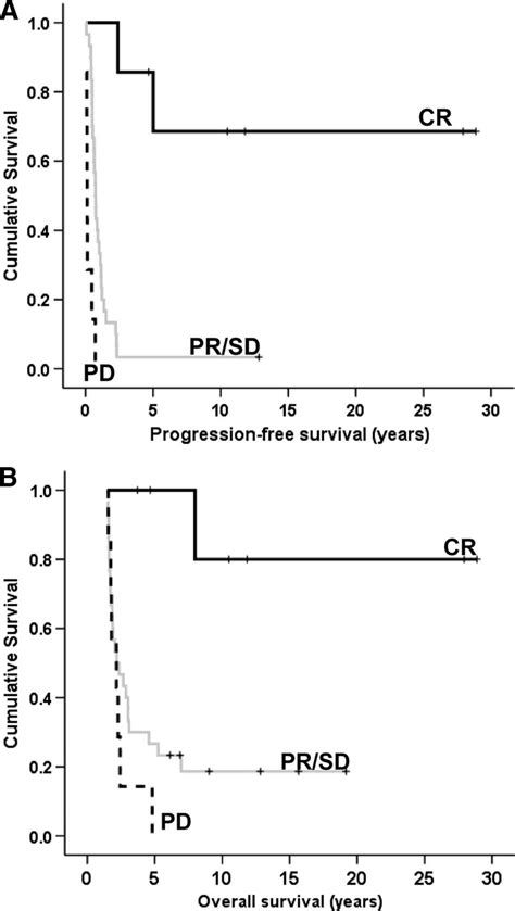 Survival according to response to chemotherapy: (A) Progression-free... | Download Scientific ...