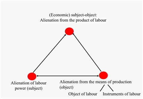 Karl Marx- Alienation, - TriumphIAS