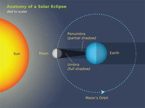 Diagram Of A Partial Solar Eclipse