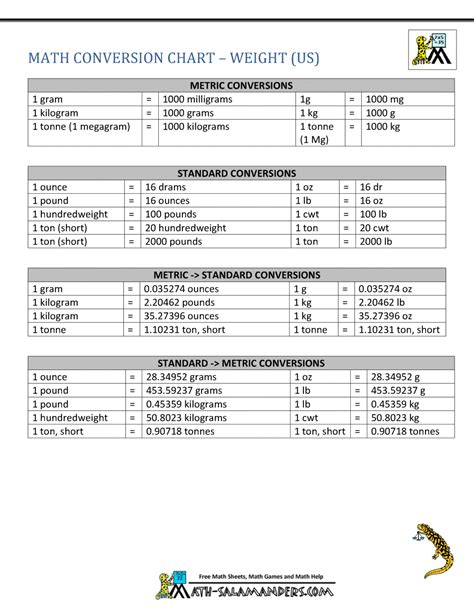 Table Of Conversions Of Measurements