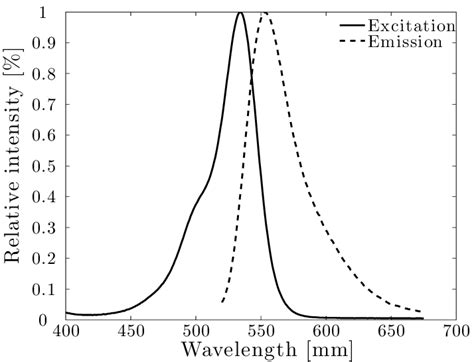 5: Excitation and emission spectra of the fluorophore Alexa Fluor 532 ...