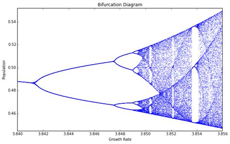 Chaos Theory and the Logistic Map - Geoff Boeing