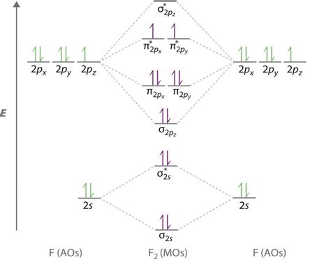 What charge would be needed on F2 to generate an ion with a bond order ...