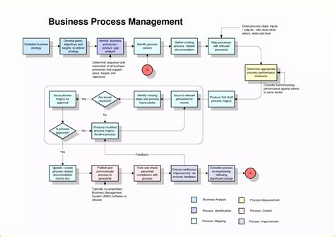 Free Business Process Mapping Template Of Process Map Template | Heritagechristiancollege