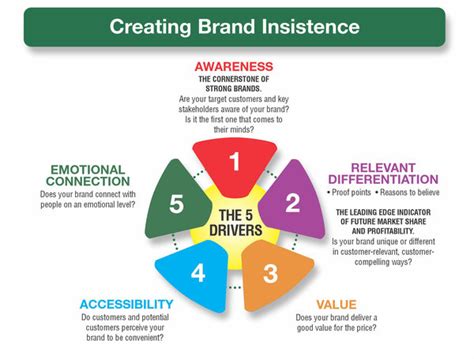 Brand Equity | Branding Strategy Insider