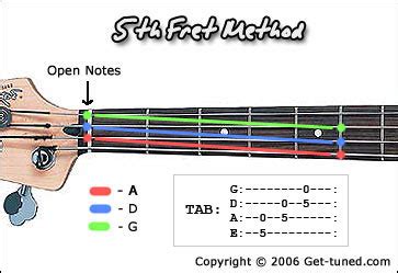 Tuning a bass guitar using 5th Fret Method - Get-Tuned.com