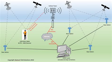 RTK GPS Explained