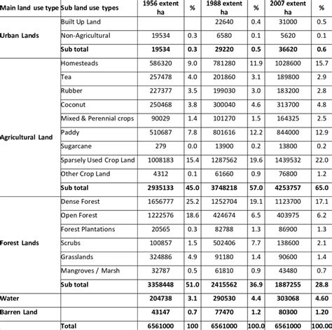 Land use types and extents in Sri Lanka in 1956, 1988 and 2007 | Download Scientific Diagram